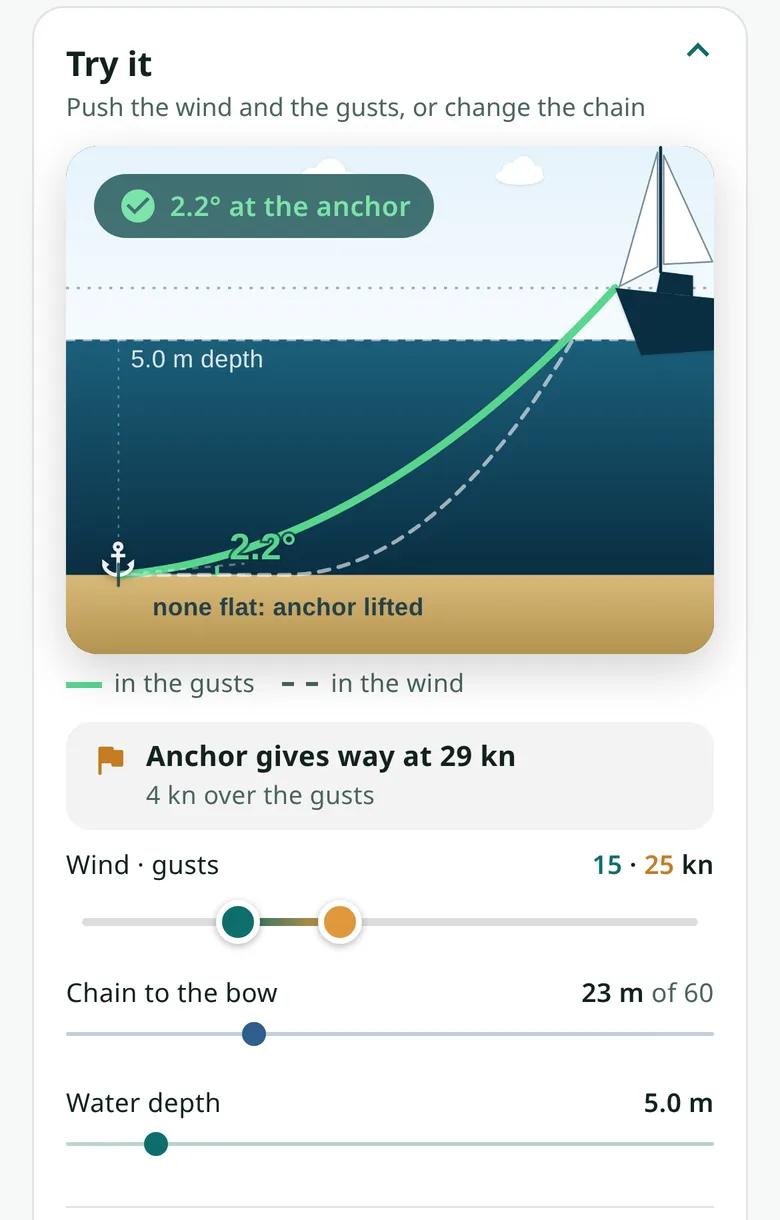 The stress test: the chain drawn from the anchor to the bow in 5 m of water, the anchor giving way at 29 knots.